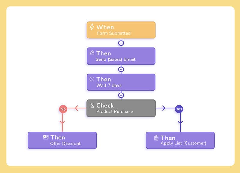 FluentCRM Pro-stroomdiagram: Stuur na het indienen van het formulier een verkoopmail, wacht 7 dagen en controleer vervolgens de aankoopstatus. Bied korting aan als er geen aankoop is gedaan; voeg toe aan de klantenlijst als er wel is gekocht.